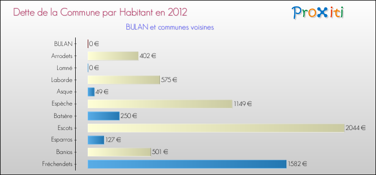 Dette par habitant de la commune en 2012 pour BULAN et les communes proches Comparaison de la dette par habitant de la commune en 2012 pour BULAN et les communes voisines