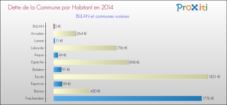 Dette par habitant de la commune en 2014 pour BULAN et les communes proches Comparaison de la dette par habitant de la commune en 2014 pour BULAN et les communes voisines