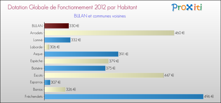 Montant des dotations globales de fonctionnement DGF par Habitant pour BULAN et les communes proches Comparaison des des dotations globales de fonctionnement DGF par habitant pour BULAN et les communes voisines