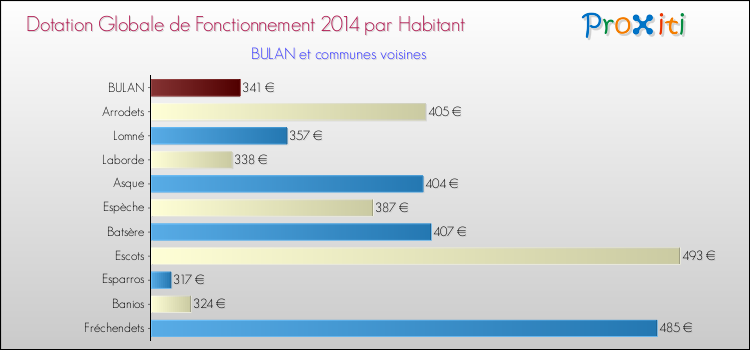 Montant des dotations globales de fonctionnement DGF par Habitant pour BULAN et les communes proches en 2014. Comparaison des des dotations globales de fonctionnement DGF par habitant pour BULAN et les communes voisines en 2014.