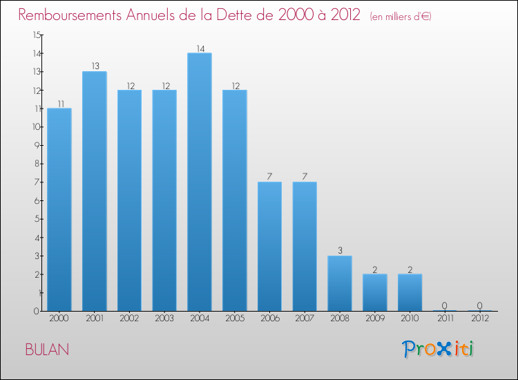 Evolution de l'annuité de la dette pour la commune de BULAN de 2000 à 2012 Annuités de la dette pour BULAN de 2000 à 2012