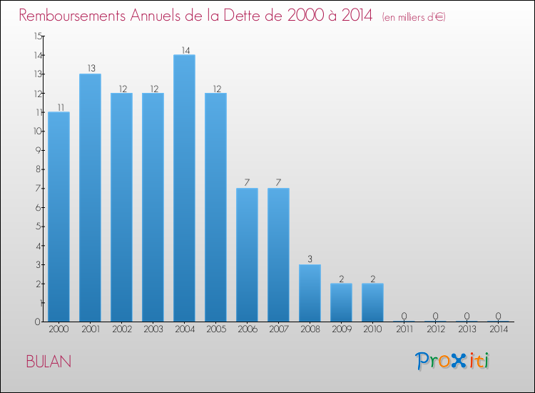 Evolution de l'annuité de la dette pour la commune de BULAN de 2000 à 2014 Annuités de la dette pour BULAN de 2000 à 2014