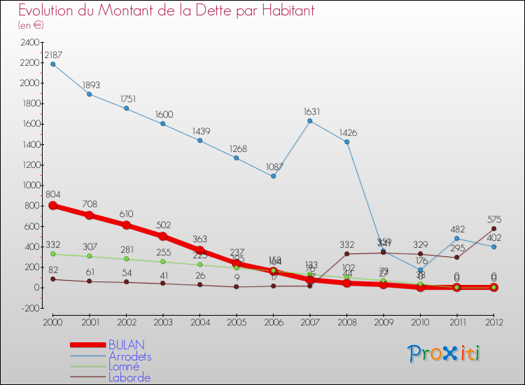 Evolution de la dette par habitant pour la commune de BULAN et les communes proches de 2000 à 2012 Comparaison de la dette par habitant pour BULAN et les communes voisines de 2000 à 2012