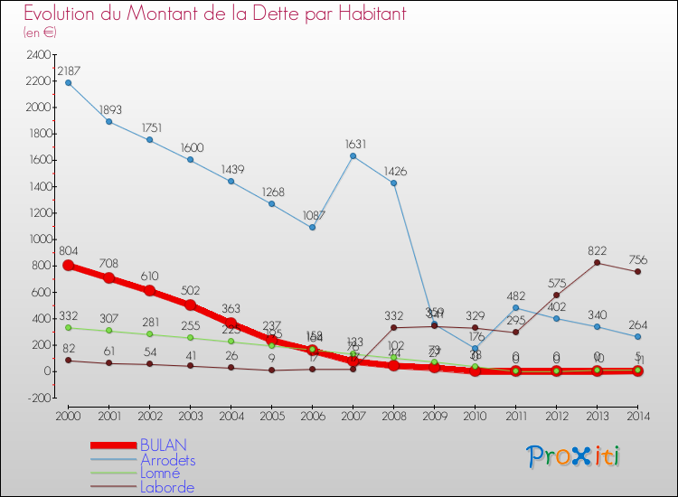 Evolution de la dette par habitant pour la commune de BULAN et les communes proches de 2000 à 2014 Comparaison de la dette par habitant pour BULAN et les communes voisines de 2000 à 2014