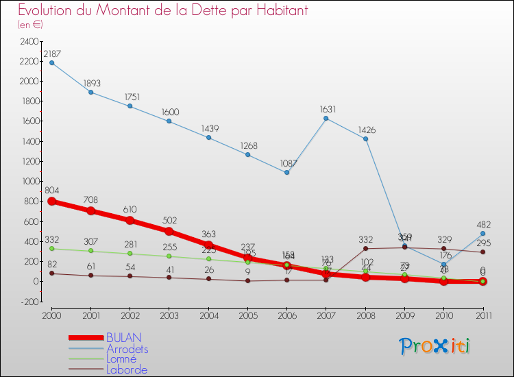 Evolution de la dette par habitant pour la commune de BULAN et les communes proches Comparaison de la dette par habitant pour BULAN et les communes voisines
