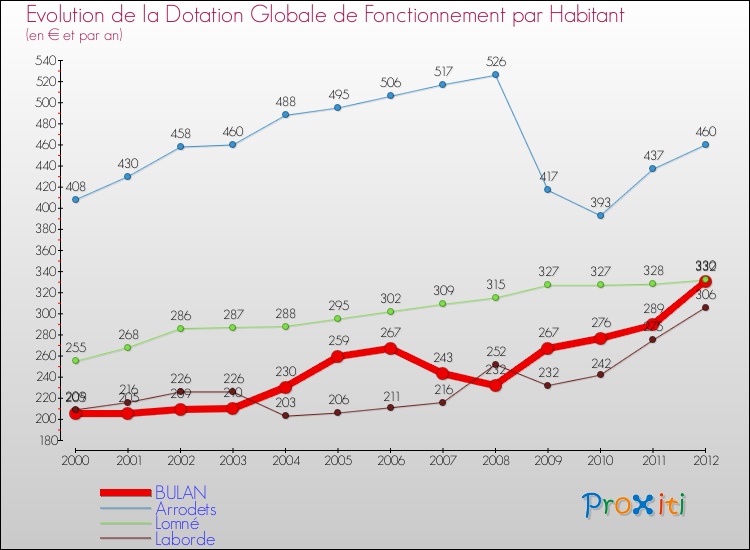 Evolution et montant de la dotation globale de fonctionnement par Habitant pour BULAN et les communes proches Comparaison des dotations globales de fonctionnement par habitant pour BULAN et les communes voisines