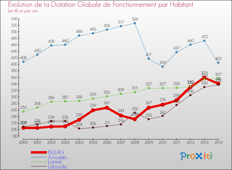 Evolution et montant de la dotation globale de fonctionnement par Habitant pour BULAN et les communes proches de 2000 à 2014. Comparaison des dotations globales de fonctionnement par habitant pour BULAN et les communes voisines de 2000 à 2014.
