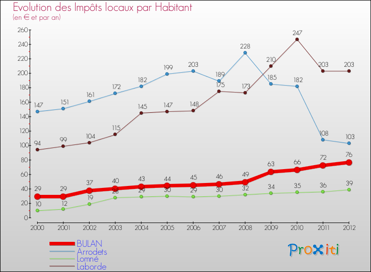 Evolution et montant des impôts locaux par Habitant pour BULAN et les communes proches Comparaison des impôts locaux par habitant pour BULAN et les communes voisines