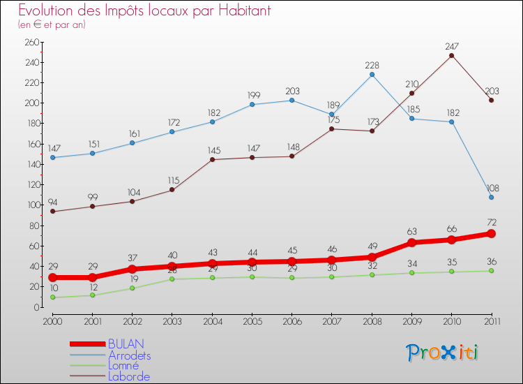 Evolution et montant des impôts locaux par Habitant pour BULAN et les communes proches Comparaison des impôts locaux par habitant pour BULAN et les communes voisines
