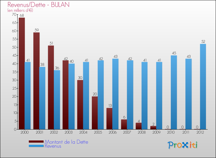 Evolution comparée de la dette et des revenus pour la commune de BULAN de 2000 à 2012 Comparaison de la dette et des revenus pour BULAN de 2000 à 2012