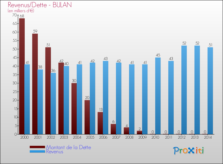 Evolution comparée de la dette et des revenus pour la commune de BULAN de 2000 à 2014 Comparaison de la dette et des revenus pour BULAN de 2000 à 2014