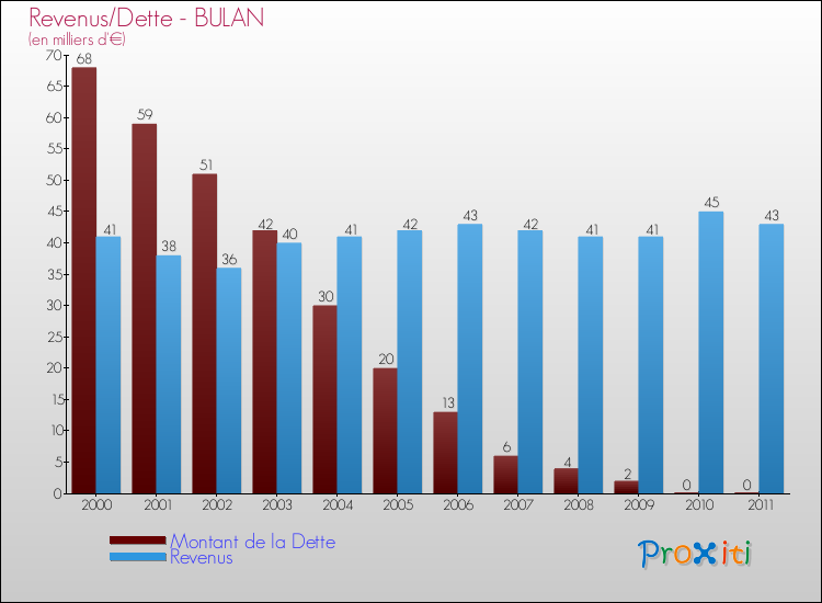 Evolution comparée de la dette et des revenus pour la commune de BULAN de 2000 à 2011 Comparaison de la dette et des revenus pour BULAN de 2000 à 2011