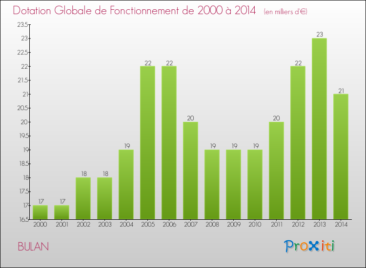 Evolution du montant de la Dotation Globale de Fonctionnement pour la commune de BULAN de 2000 à 2014 Evolution du montant de la Dotation Globale de Fonctionnement pour BULAN de 2000 à 2014
