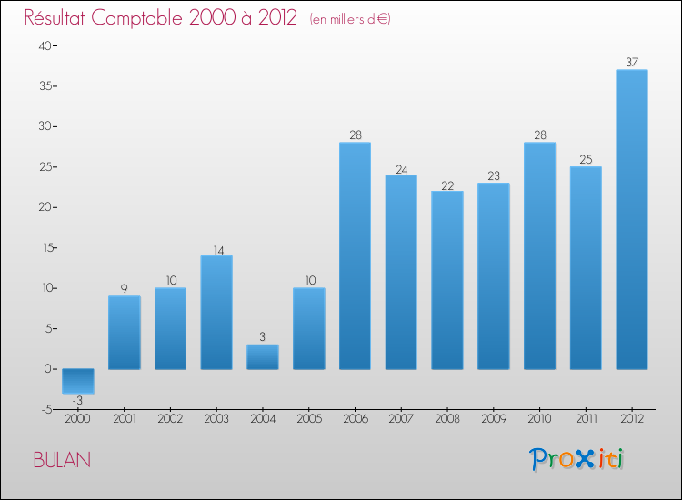 Evolution du résultat comptable pour la commune de BULAN de 2000 à 2012 Evolution du résultat comptable pour BULAN de 2000 à 2012