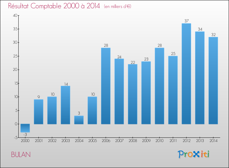 Evolution du résultat comptable pour la commune de BULAN de 2000 à 2014 Evolution du résultat comptable pour BULAN de 2000 à 2014