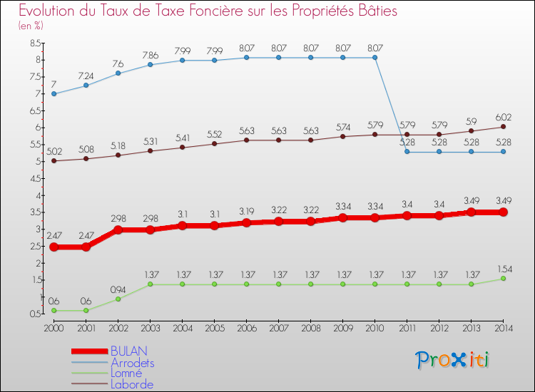 Evolution du taux de la taxe foncière sur le bati pour BULAN et les communes proches de 2000 à 2014 Comparaison des taux de taxe foncière sur le bati pour BULAN et les communes voisines de 2000 à 2014