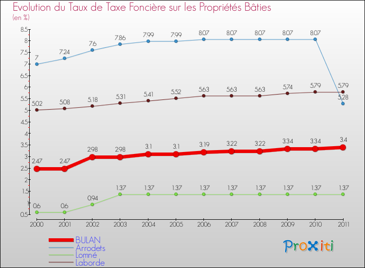Evolution du taux de la taxe foncière sur le bati pour BULAN et les communes proches Comparaison des taux de taxe foncière sur le bati pour BULAN et les communes voisines