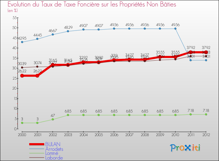 Evolution du taux de la taxe foncière sur les immeubles et terrains non batis pour BULAN et les communes proches de 2000 à 2012 Comparaison des taux de la taxe foncière sur les immeubles et terrains non batis pour BULAN et les communes voisines de 2000 à 2012