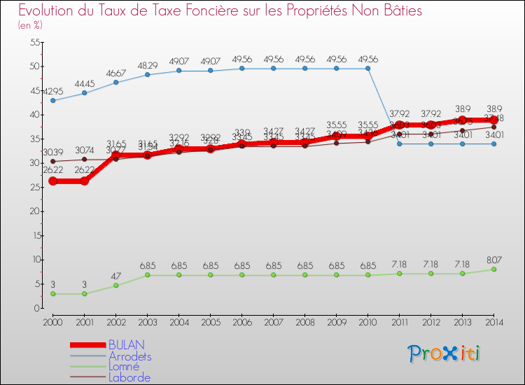 Evolution du taux de la taxe foncière sur les immeubles et terrains non batis pour BULAN et les communes proches de 2000 à 2014 Comparaison des taux de la taxe foncière sur les immeubles et terrains non batis pour BULAN et les communes voisines de 2000 à 2014