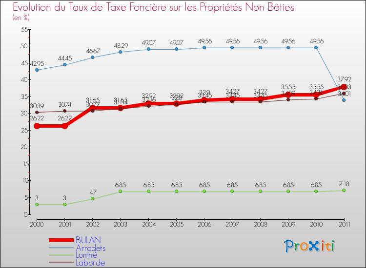 Evolution du taux de la taxe foncière sur les immeubles et terrains non batis pour BULAN et les communes proches Comparaison des taux de la taxe foncière sur les immeubles et terrains non batis pour BULAN et les communes voisines