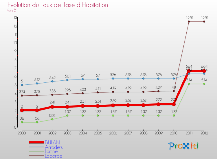 Evolution du taux de la taxe d'habitation pour BULAN et les communes proches Comparaison des taux de la taxe d'habitation pour BULAN et les communes voisines