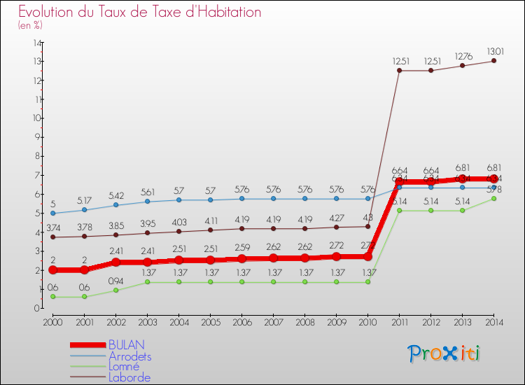 Evolution du taux de la taxe d'habitation pour BULAN et les communes proches de 2000 à 2014 Comparaison des taux de la taxe d'habitation pour BULAN et les communes voisines de 2000 à 2014