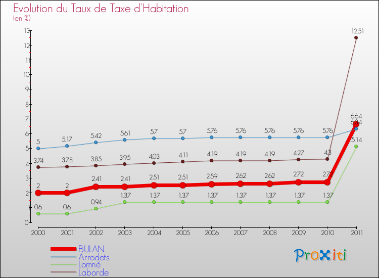Evolution du taux de la taxe d'habitation pour BULAN et les communes proches Comparaison des taux de la taxe d'habitation pour BULAN et les communes voisines