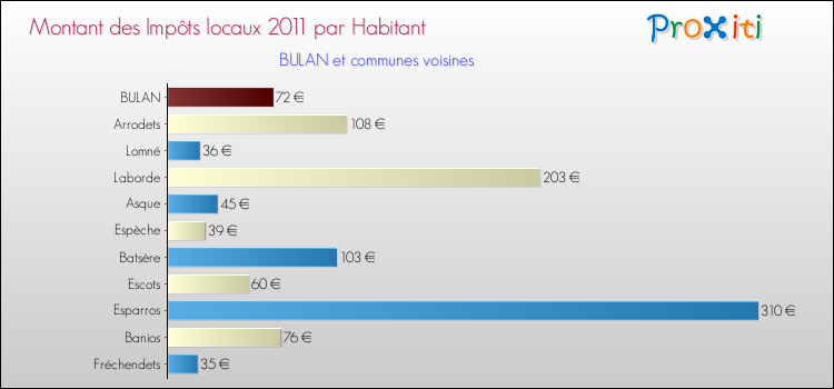 Montant des impôts locaux par Habitant pour BULAN et les communes proches Comparaison des impôts locaux par habitant pour BULAN et les communes voisines