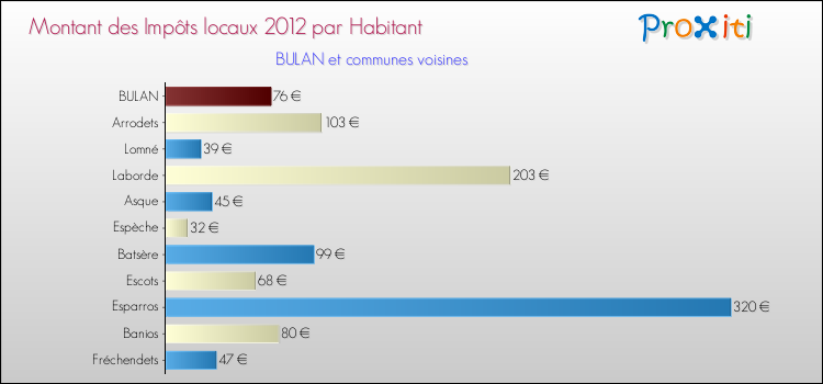 Montant des impôts locaux par Habitant pour BULAN et les communes proches Comparaison des impôts locaux par habitant pour BULAN et les communes voisines