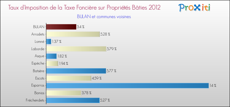 Taux d'imposition de la taxe foncière sur le bati 2012 pour BULAN et les communes proches Comparaison des taux d'imposition de la taxe foncière sur le bati 2012 pour BULAN et les communes voisines