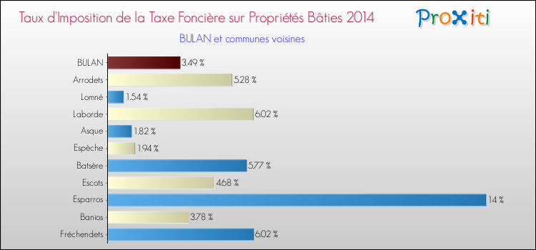 Taux d'imposition de la taxe foncière sur le bati 2014 pour BULAN et les communes proches Comparaison des taux d'imposition de la taxe foncière sur le bati 2014 pour BULAN et les communes voisines