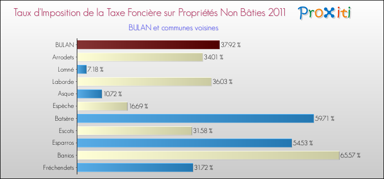 Taux d'imposition de la taxe foncière sur les immeubles et terrains non batis 2011 pour BULAN et les communes proches Comparaison des taux d'imposition de la taxe foncière sur les immeubles et terrains non batis 2011 pour BULAN et les communes voisines