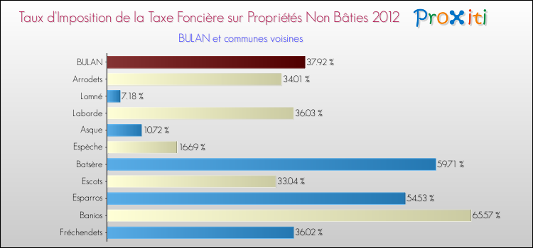 Taux d'imposition de la taxe foncière sur les immeubles et terrains non batis 2012 pour BULAN et les communes proches Comparaison des taux d'imposition de la taxe foncière sur les immeubles et terrains non batis 2012 pour BULAN et les communes voisines