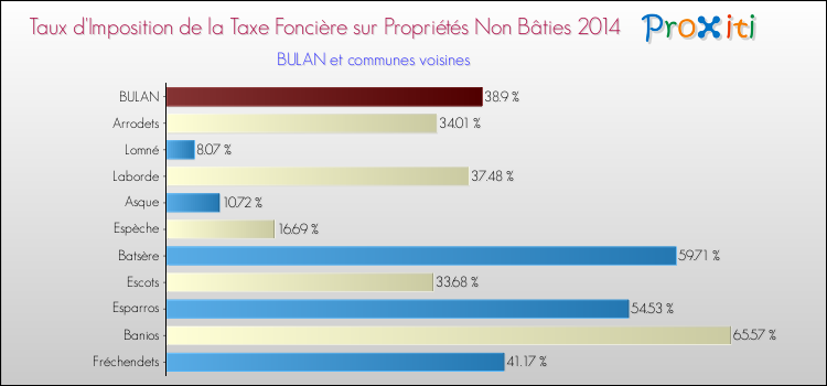 Taux d'imposition de la taxe foncière sur les immeubles et terrains non batis 2014 pour BULAN et les communes proches Comparaison des taux d'imposition de la taxe foncière sur les immeubles et terrains non batis 2014 pour BULAN et les communes voisines