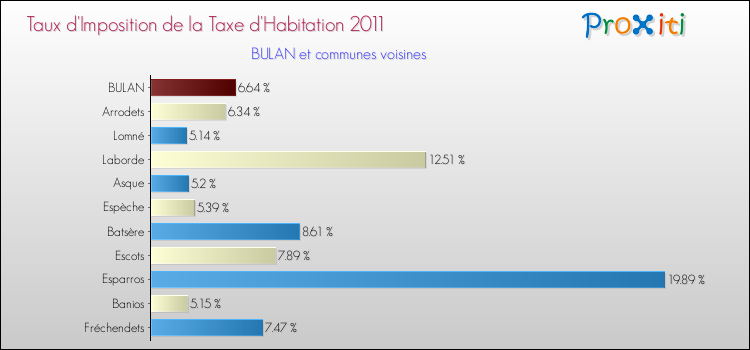 Taux d'imposition de la taxe d'habitation 2011 pour BULAN et les communes proches Comparaison des taux d'imposition de la taxe d'habitation 2011 pour BULAN et les communes voisines