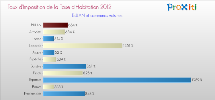 Taux d'imposition de la taxe d'habitation 2012 pour BULAN et les communes proches Comparaison des taux d'imposition de la taxe d'habitation 2012 pour BULAN et les communes voisines