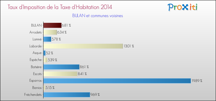 Taux d'imposition de la taxe d'habitation 2014 pour BULAN et les communes proches Comparaison des taux d'imposition de la taxe d'habitation 2014 pour BULAN et les communes voisines