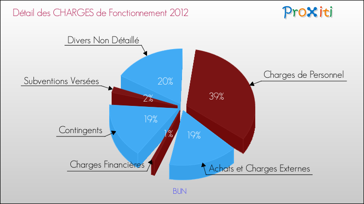 Décomposition des Charges de Fonctionnement 2012 de la commune de BUN Charges de Fonctionnement 2012 pour la commune de BUN