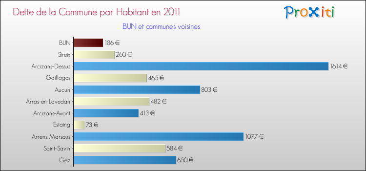 Dette par habitant de la commune en 2011 pour BUN et les communes proches Comparaison de la dette par habitant de la commune en 2011 pour BUN et les communes voisines