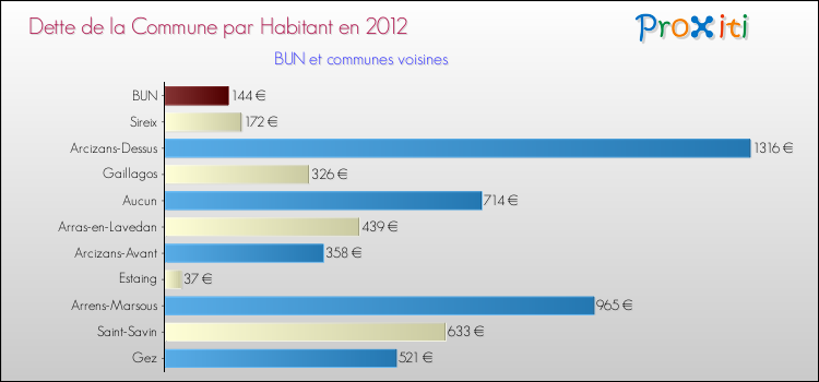 Dette par habitant de la commune en 2012 pour BUN et les communes proches Comparaison de la dette par habitant de la commune en 2012 pour BUN et les communes voisines