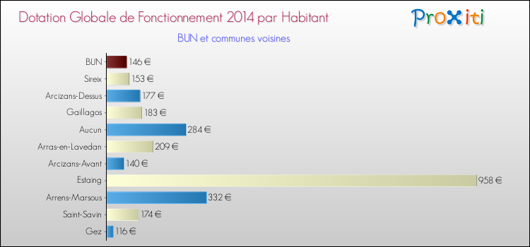Montant des dotations globales de fonctionnement DGF par Habitant pour BUN et les communes proches en 2014. Comparaison des des dotations globales de fonctionnement DGF par habitant pour BUN et les communes voisines en 2014.