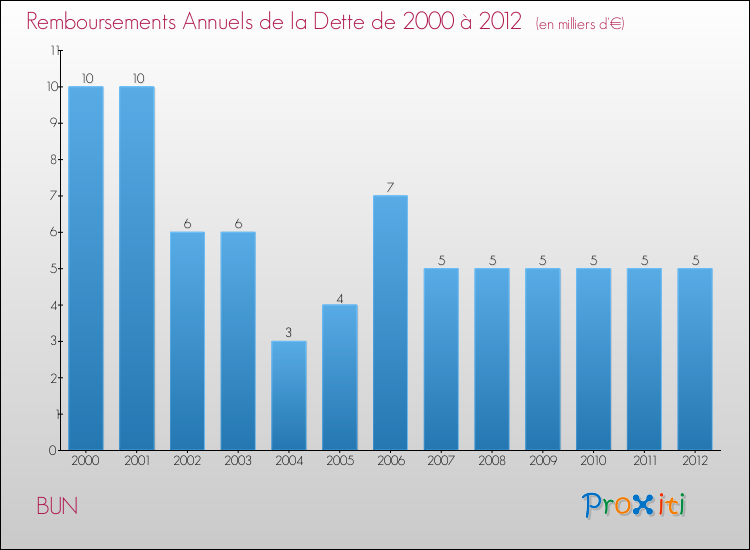 Evolution de l'annuité de la dette pour la commune de BUN de 2000 à 2012 Annuités de la dette pour BUN de 2000 à 2012