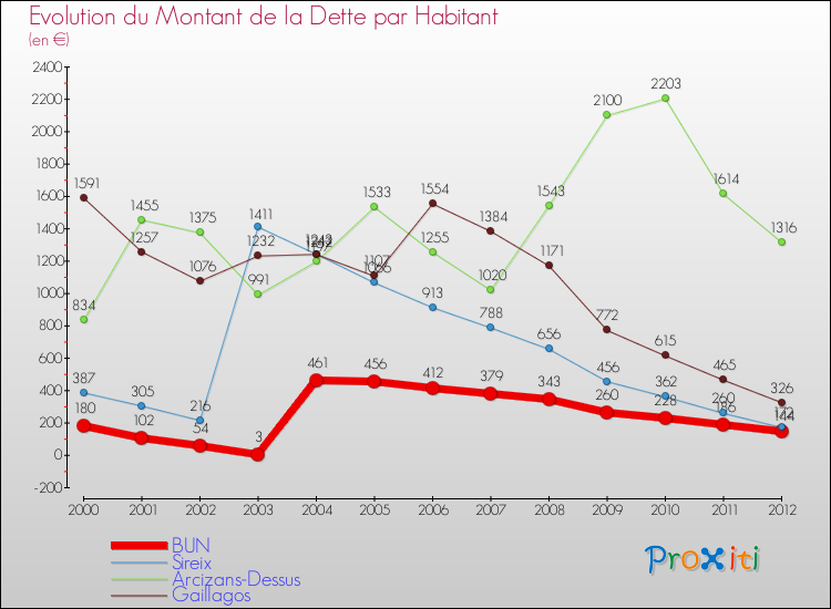Evolution de la dette par habitant pour la commune de BUN et les communes proches de 2000 à 2012 Comparaison de la dette par habitant pour BUN et les communes voisines de 2000 à 2012