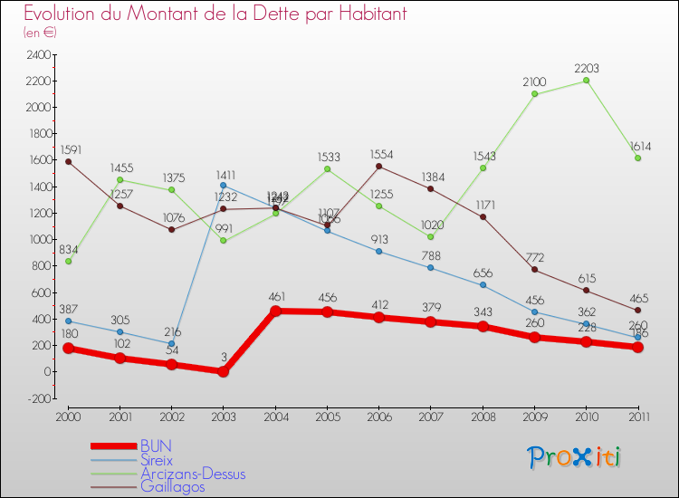 Evolution de la dette par habitant pour la commune de BUN et les communes proches Comparaison de la dette par habitant pour BUN et les communes voisines