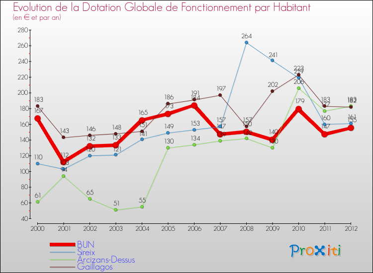 Evolution et montant de la dotation globale de fonctionnement par Habitant pour BUN et les communes proches Comparaison des dotations globales de fonctionnement par habitant pour BUN et les communes voisines