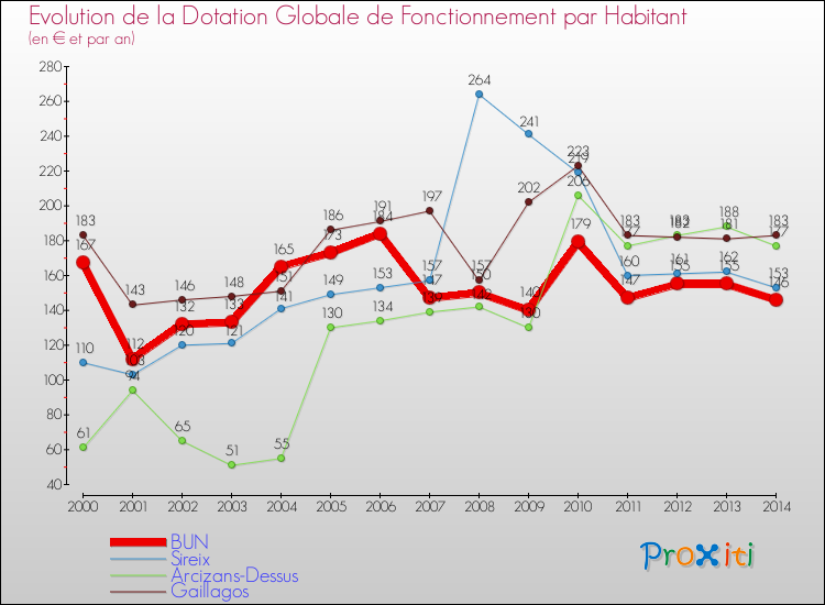 Evolution et montant de la dotation globale de fonctionnement par Habitant pour BUN et les communes proches de 2000 à 2014. Comparaison des dotations globales de fonctionnement par habitant pour BUN et les communes voisines de 2000 à 2014.