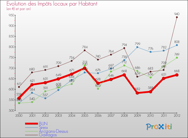 Evolution et montant des impôts locaux par Habitant pour BUN et les communes proches Comparaison des impôts locaux par habitant pour BUN et les communes voisines