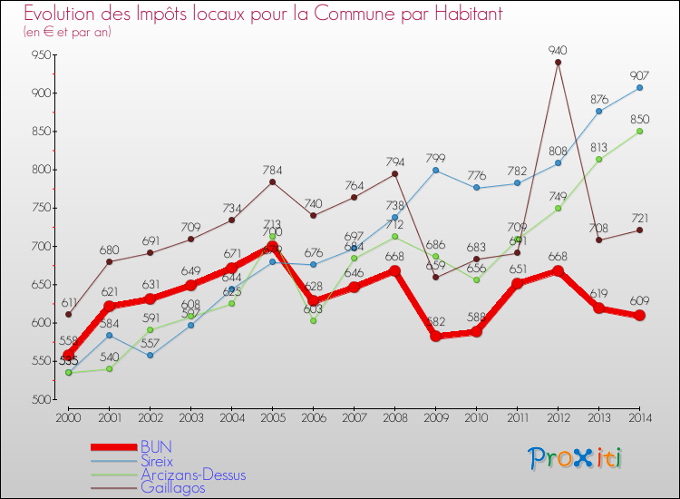 Evolution et montant des impôts locaux par Habitant pour BUN et les communes proches de 2000 à 2014 Comparaison des impôts locaux par habitant pour BUN et les communes voisines de 2000 à 2014