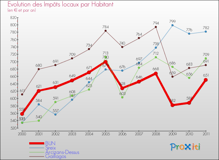 Evolution et montant des impôts locaux par Habitant pour BUN et les communes proches Comparaison des impôts locaux par habitant pour BUN et les communes voisines