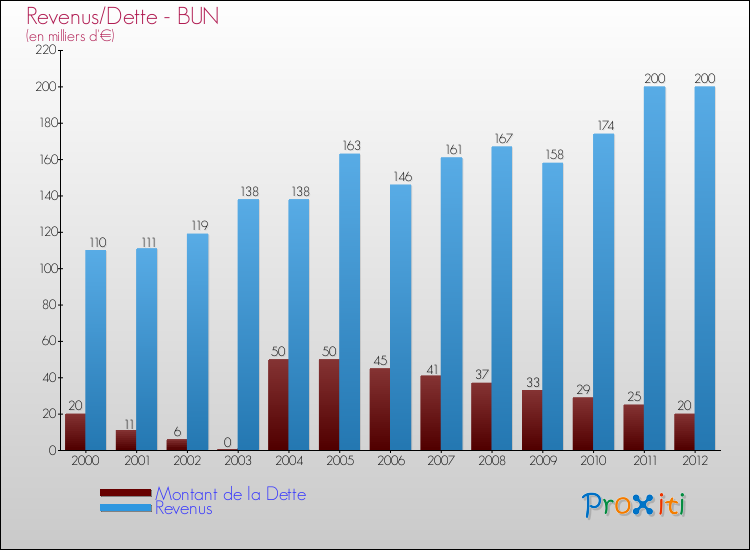 Evolution comparée de la dette et des revenus pour la commune de BUN de 2000 à 2012 Comparaison de la dette et des revenus pour BUN de 2000 à 2012